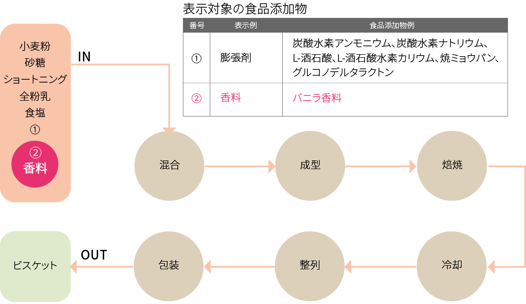 ビスケット