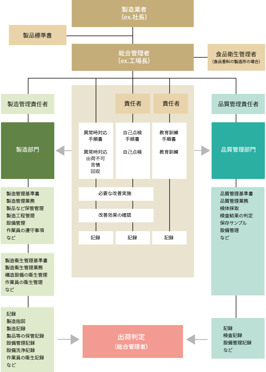 香料GMP管理概念