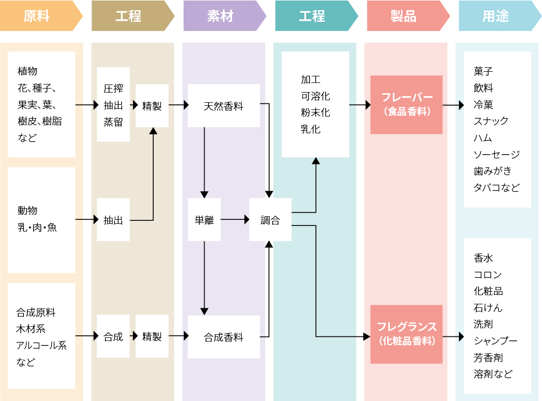 プロセス