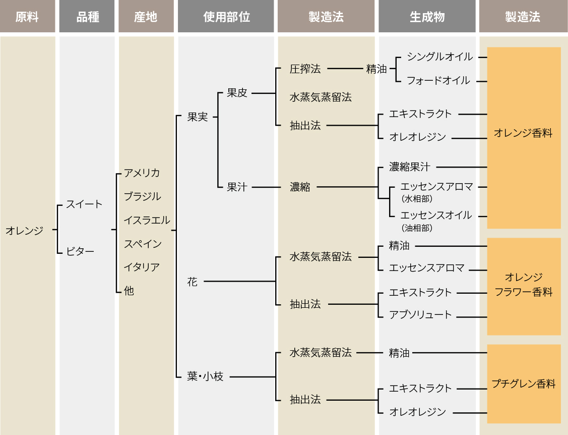 オレンジ工程