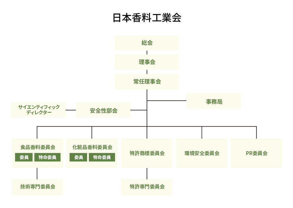 日本香料工業会の組織